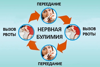 Лечение булимии в Горловке